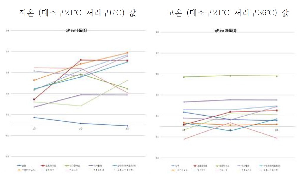 식물 10종(1차) 저·고온에서 3주간 실험 후 qP측정