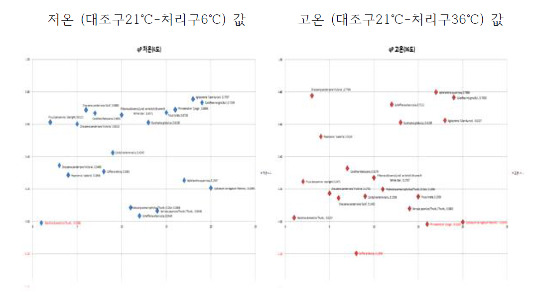 식물 20종(1·2차) 저·고온에서 3주간 실험 후 qP측정