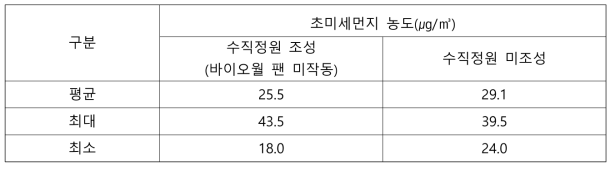 각 교실의 초미세먼지(PM2.5)의 시간별 변화