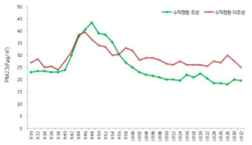 교실 내 수직정원 조성 여부에 따른 초미세먼지 변화량