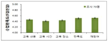 그린스쿨 활동 후 만족도 조사