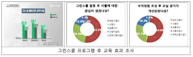 그린스쿨 활동 후 교육적 효과