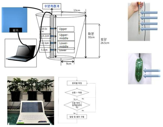 토양수분 중상과 중하 지점을 측정 할 수 있는 센서 개발