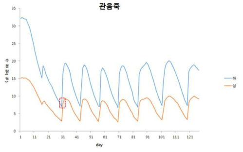 시간에 따른 관음죽 화분의 센서 위치별 토양수분 변화