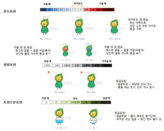 식물 생육상태별 (광량, 온도, 토양수분) 캐릭터 등급 표현방법