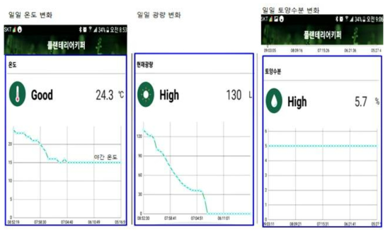 APP에서 식물 생육상태(온도, 광량, 토양수분) 그래프 변화 화면