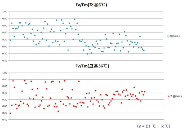 식물 종류별 온도 처리에 따른 Fv/Fm 값을 활용한 스트레스 지수 분포