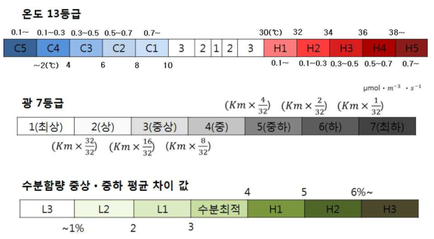 온도, 광량, 토양수분 값을 활용한 식물생육 등급표