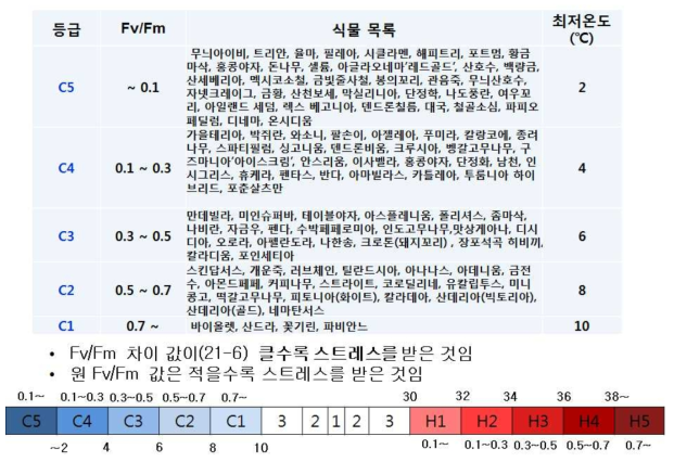 Fv/Fm 차이(21℃-6℃) 값을 활용한 105종 식물별 최저온도