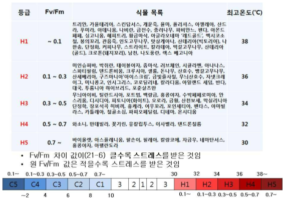 Fv/Fm 차이(21℃-36℃) 값을 활용한 105종 식물별 최고온도