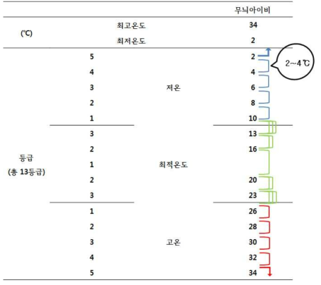 최저ㆍ최고온도 값을 활용한 식물별 최적온도 등급화의 예시