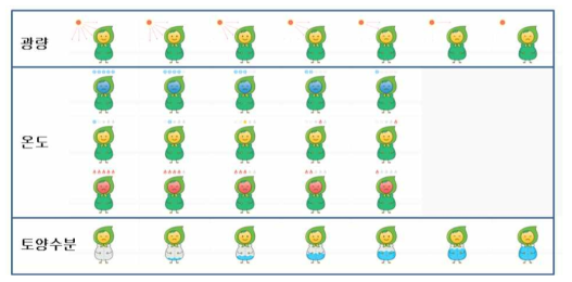 식물 생육상태별 (광량,온도,토양수분) 캐릭터 디자인 개발