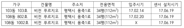 각 가구별 기본정보에 대한 응답