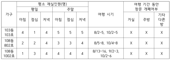 평소 재실자 수 및 여행 정보에 대한 응답