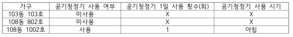 공기청정기 사용 여부와 활용 방법에 대한 응답