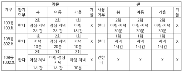 창문과 팬을 사용한 환기 시기 및 횟수