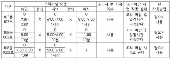 조리시설 이용 여부, 이용시간, 조리시 팬 사용 여부