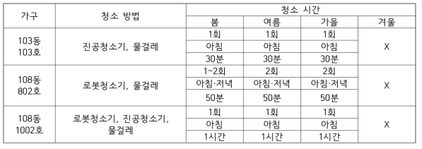 실내 청소 방법, 시간 및 횟수