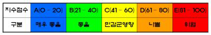 지수 점수 범위 및 구분(5개 등급)