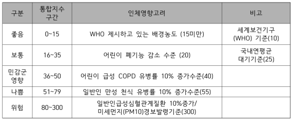 미세먼지(PM2.5)의 위해성 지수(안)