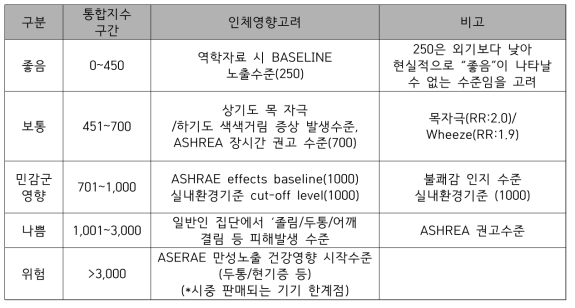 이산화탄소(CO2)의 위해성 지수(안)