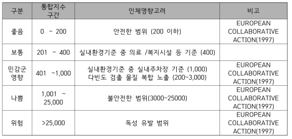 총휘발성유기화합물류(TVOCs)의 위해성 지수(안)