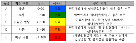 실내정원 IAQ 지수(안)의 실내 환경 통합 지수의 구분 및 의미