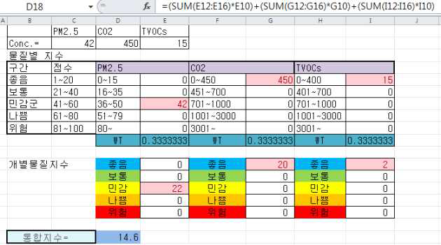 통합 점수를 이용한 IAQ(PM2.5, CO2, TVOCs) 등급 제시(안)