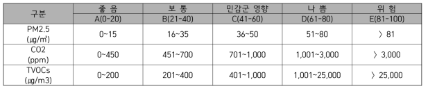 지수 구간의 종합제시(안)