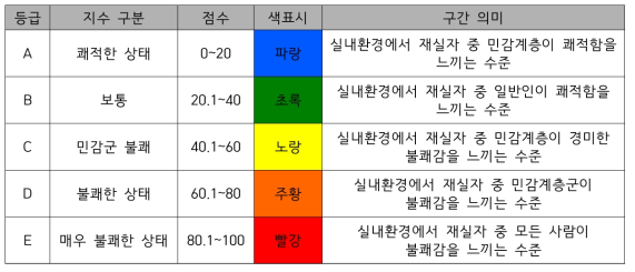 실내공기 쾌적성(온도, 습도) 구간 및 구간 의미