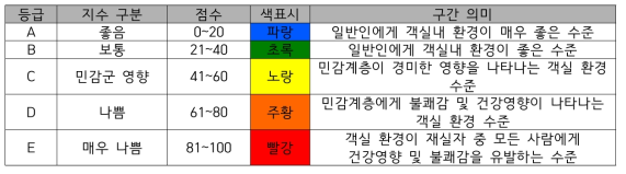 스마트 IAQ 종합 지수(IAQ지수+쾌적지수)(안)의 구분 및 의미