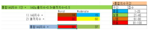 스마트 통합 IAQ 지수 예시