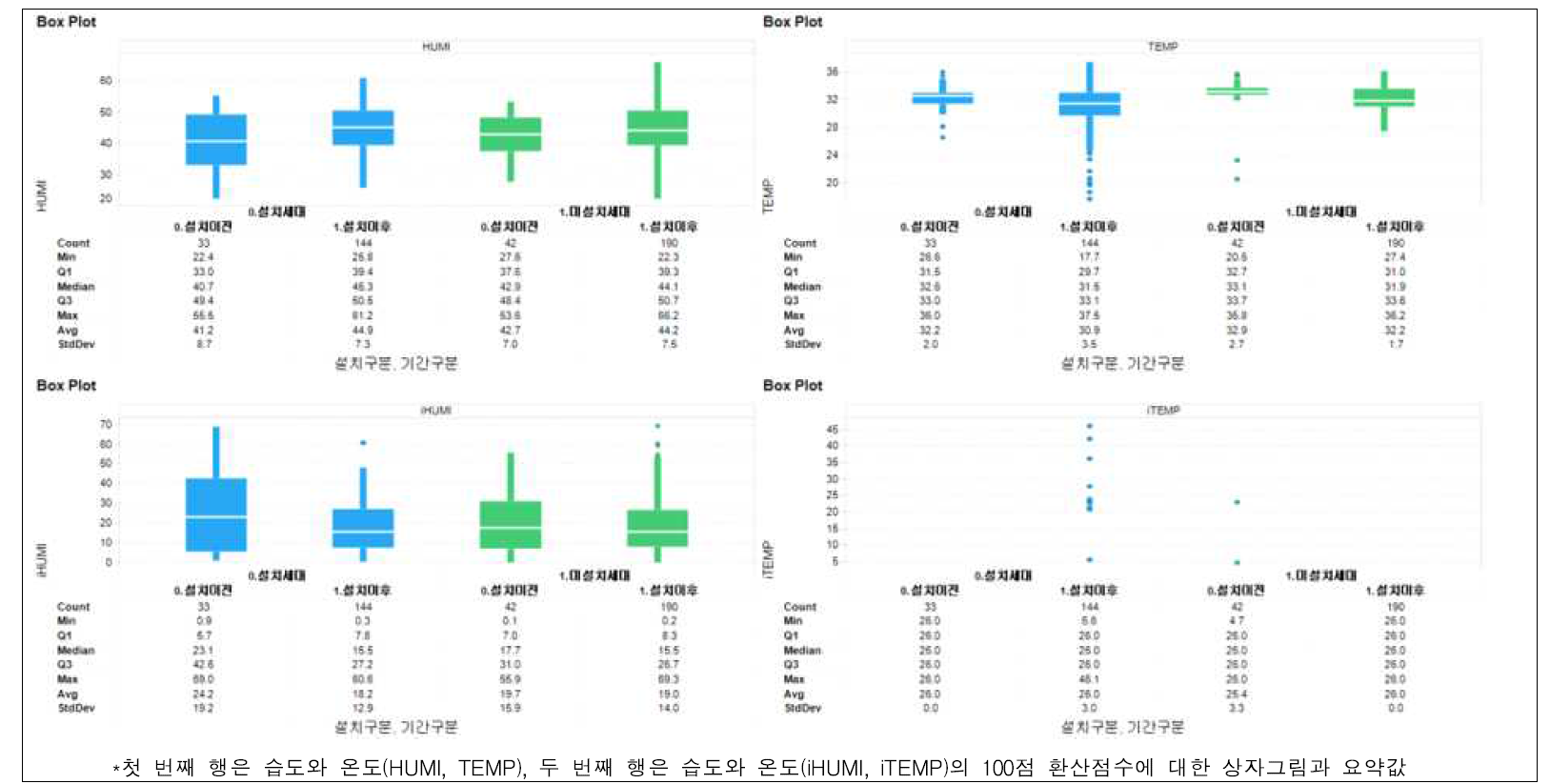 실내정원 설치세대와 미설치세대간에 설치이전 시기와 설치이후시기 습도와 온도 비교 상자그림 및 요약값