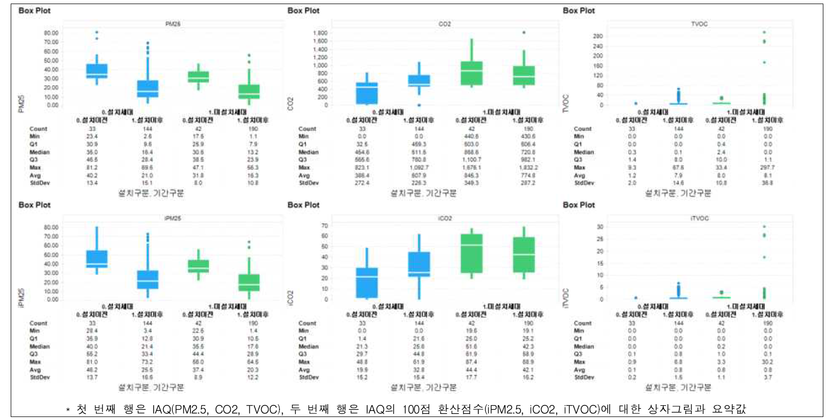 실내정원 설치세대와 미설치세대간에 설치이전 시기와 설치이후시기 IAQ 비교 상자그림 및 요약값