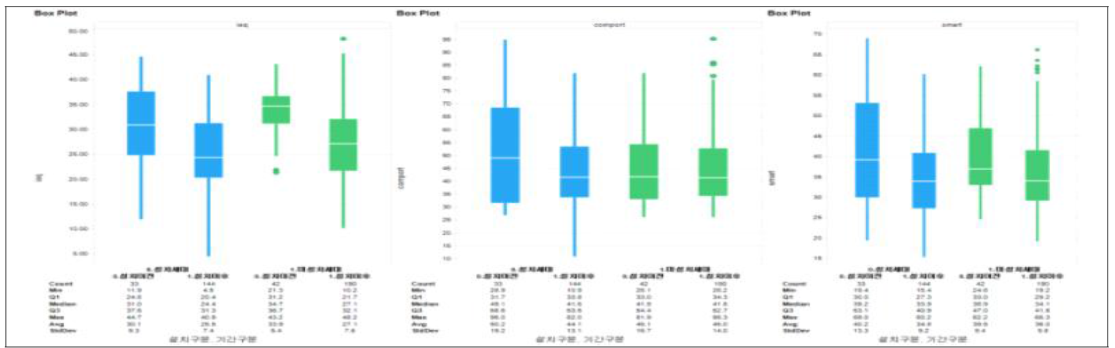 실내정원 설치세대와 미설치세대간에 설치이전 시기와 설치이후시기 IAQ지수, 쾌적성지수, 스마트통합지수 비교 상자그림 및 요약값