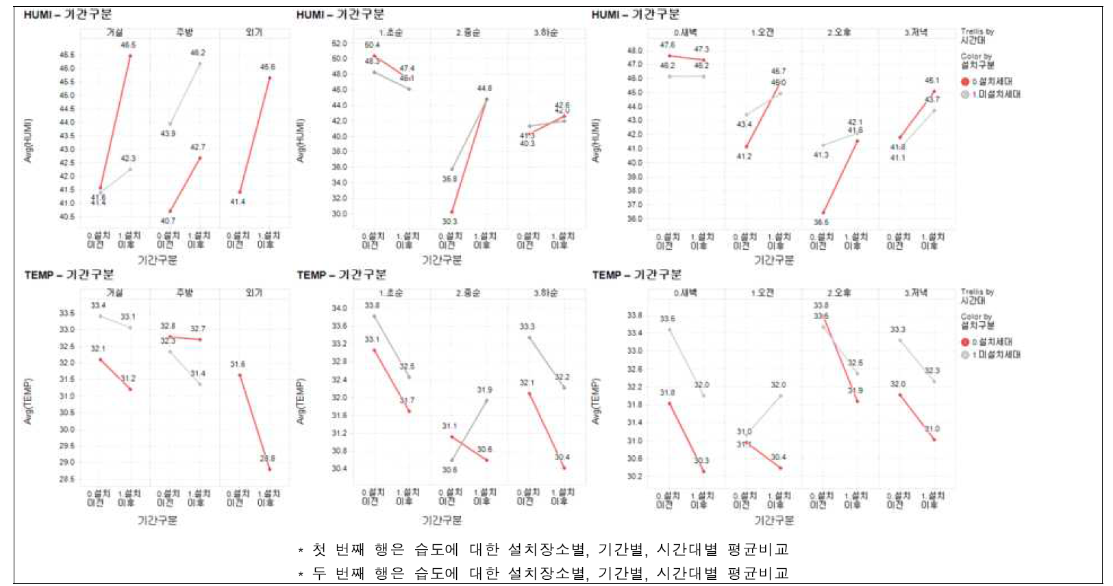 설치장소별, 기간별, 시간별 설치세대와 미설치세대간 습도와 온도비교