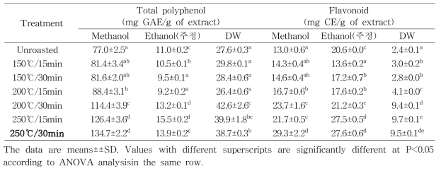 Total polyphenol and flavonoid contents in roasted oat extracts