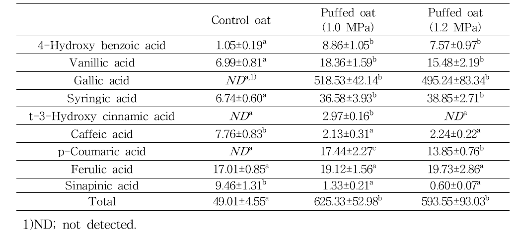 Phenolic acid in puffed oat (μg/g of extract residue)