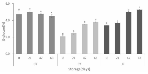 Comparison of β-glucan content according to oat cultivars and storage duration. 1)DY, Daeyang; CY, Choyang; JP, Jopung. 2)Different letters indicate a statistically significant(p<0.05) difference among storage period in same cultivar