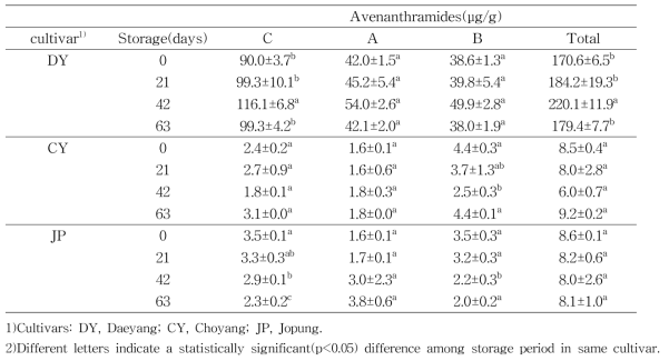 Change of avenanthramides according to storage duration in three oat cultivars