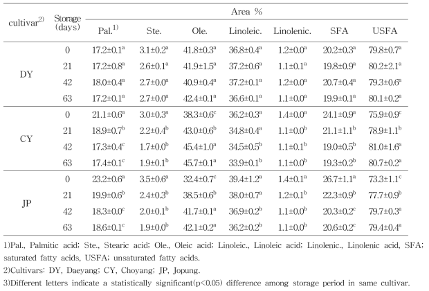 Comparison ratio of fatty acids in three oat cultivars