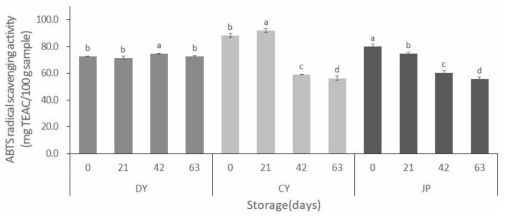 Scavenging activity of methanolic extracts from three oat cultivars on ABTS radical. 1)DY, Daeyang; CY, Choyang; JP, Jopung. 2)Different letters indicate a statistically significant(p<0.05) difference among storage period in same cultivar