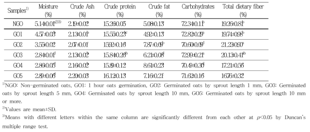Proximate composition and total dietary fiber contents of germinated oats by sprout length