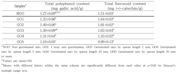 Total polyphenol and flavonoid contents of germinated oats by sprout length