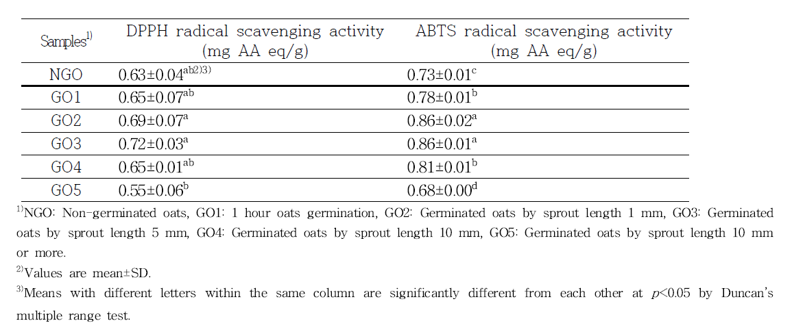 The DPPH radical and ABTS radical scavenging activity of germinated oats by sprout length