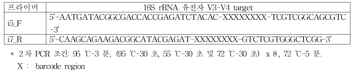 Illumina NexTera barcode를 부착 위한 2차 PCR