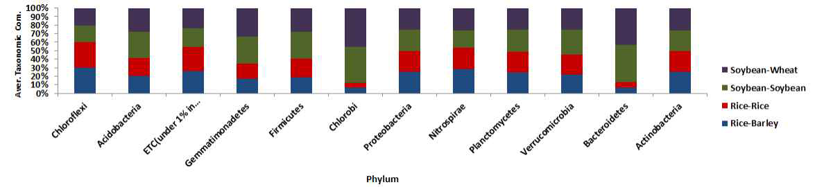 phylum 수준에서의 콩 재배지와 벼 재배지 군집 차이 비교