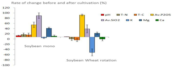 콩 재배지의 토양 화학성 변화 비율