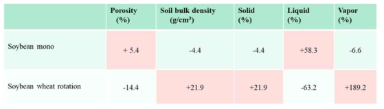 콩 재배지에서 토양 물리성 변화 비율