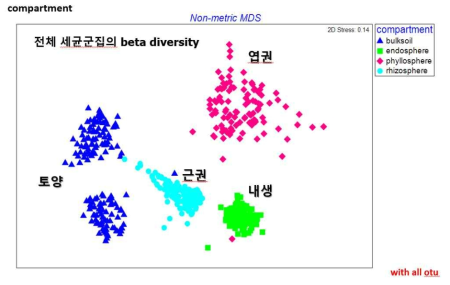 전체 세균군집의 beta-diversity